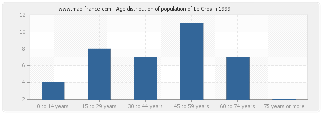 Age distribution of population of Le Cros in 1999
